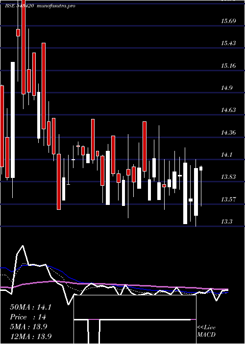  Daily chart Jetfreight