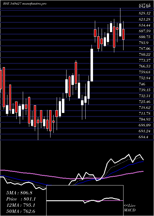 Daily chart Medplus