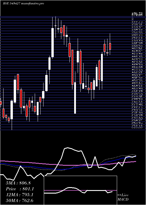 weekly chart Medplus