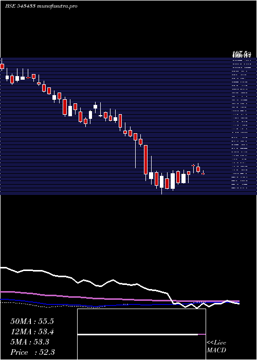 weekly chart Hpal
