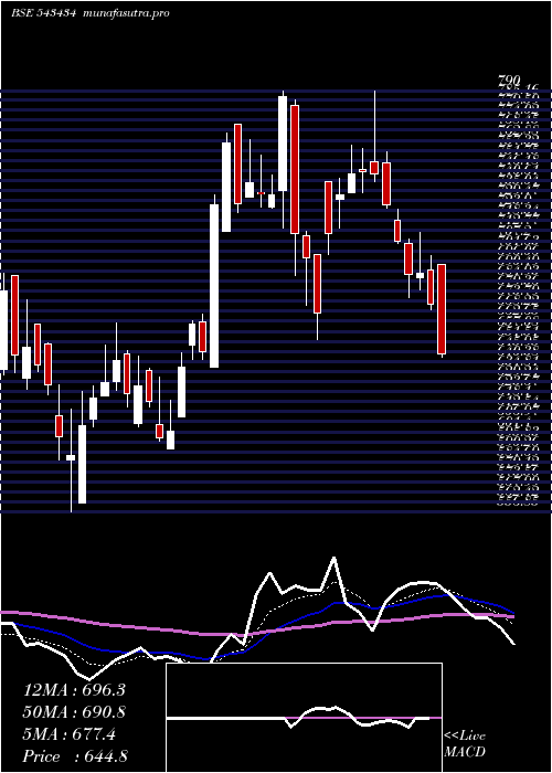 Daily chart Supriya
