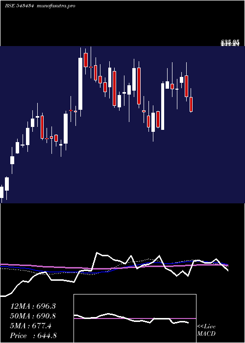 weekly chart Supriya