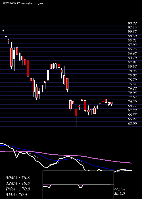 Daily chart Nq