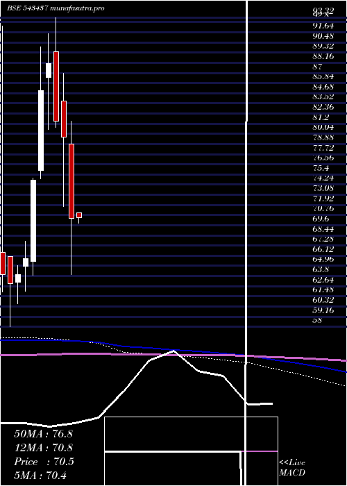 monthly chart Nq