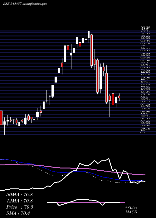 weekly chart Nq