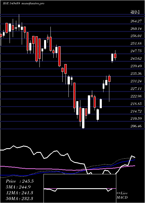 weekly chart Dspq50etf