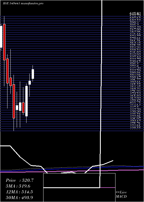 monthly chart Cmsinfo