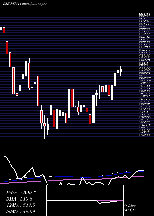 weekly chart Cmsinfo
