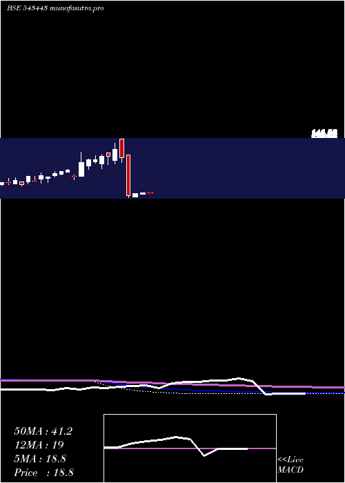 monthly chart Ascensive