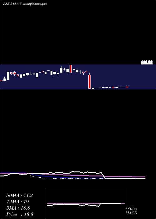 weekly chart Ascensive