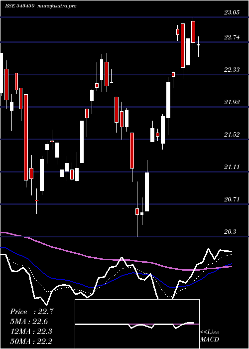  Daily chart Iciciauto