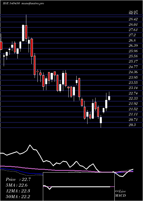  weekly chart Iciciauto
