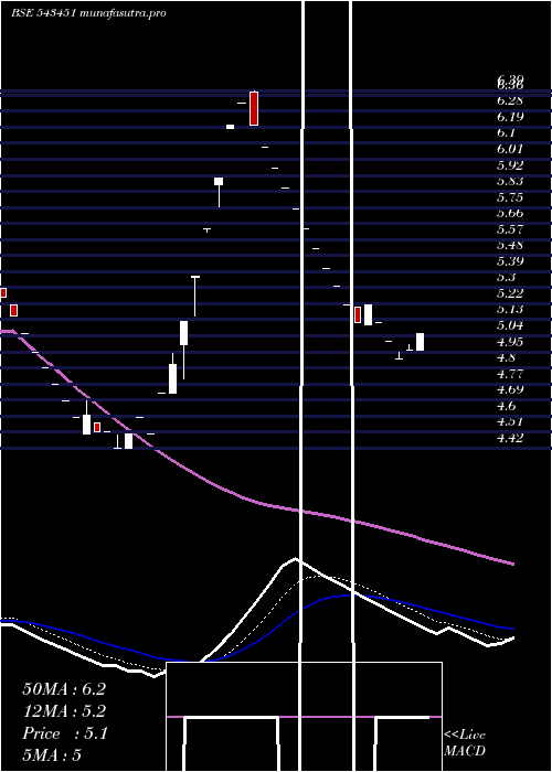  Daily chart Agstra