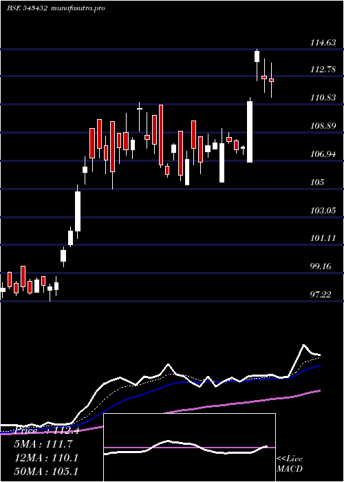 Daily chart Icicisilve
