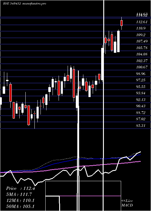 weekly chart Icicisilve