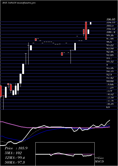 Daily chart Alkosign
