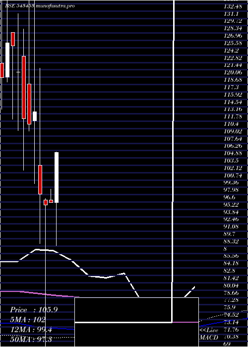 monthly chart Alkosign
