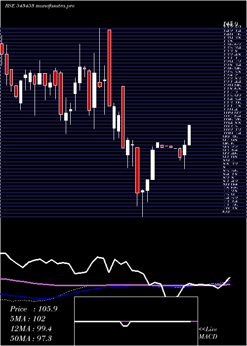 weekly chart Alkosign