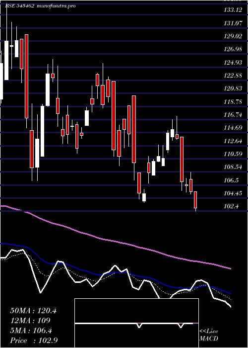 Daily chart Devit
