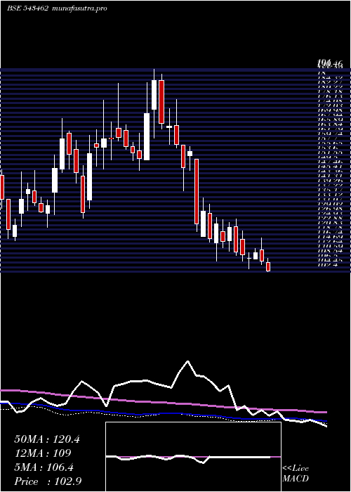 weekly chart Devit