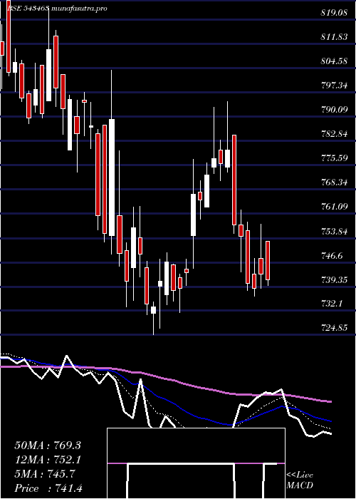 Daily chart Manyavar