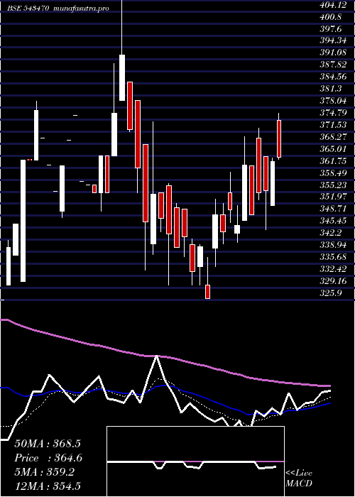 Daily chart Softtech