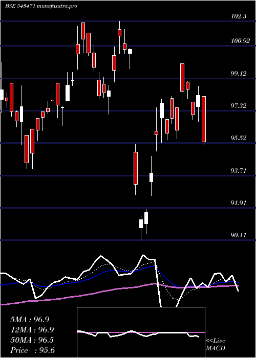 Daily chart Silver