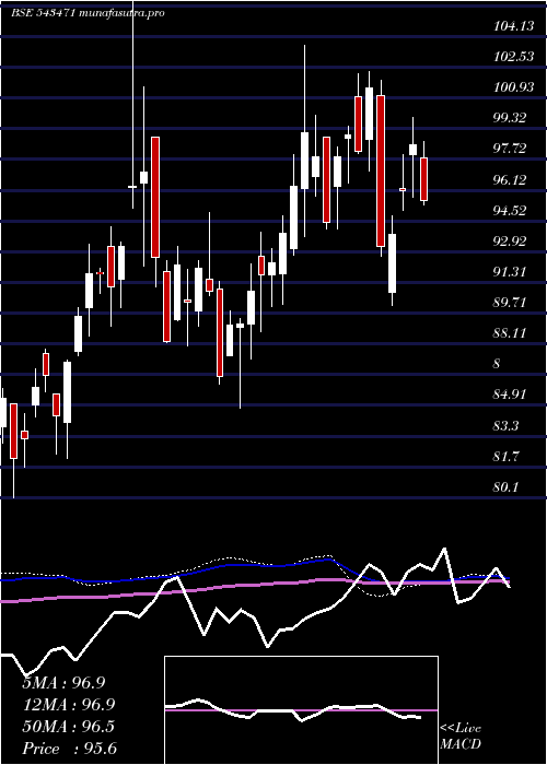 weekly chart Silver
