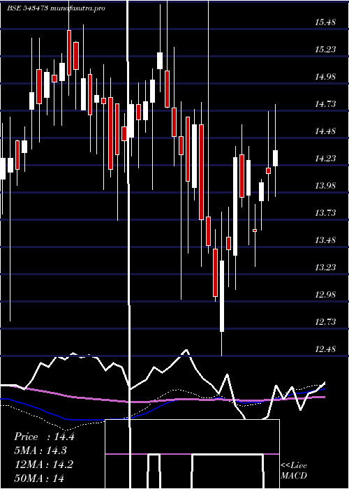  weekly chart Healthy