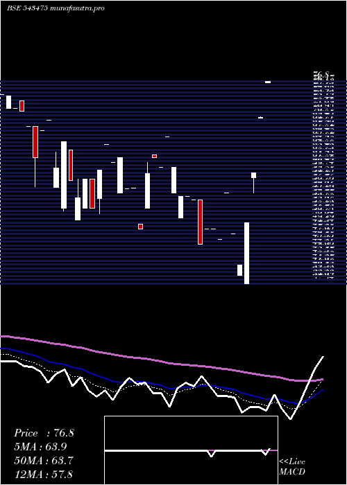 Daily chart Ekennis
