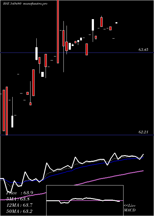 Daily chart Icici5gsec