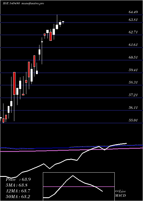 monthly chart Icici5gsec