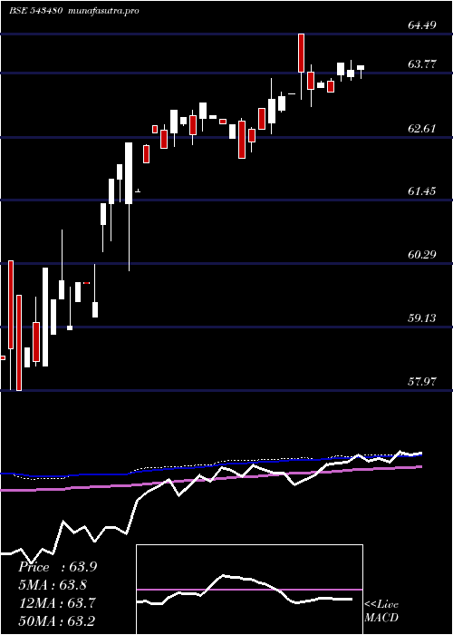 weekly chart Icici5gsec