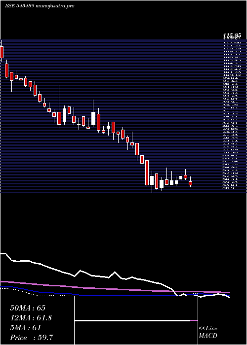 weekly chart Gateway
