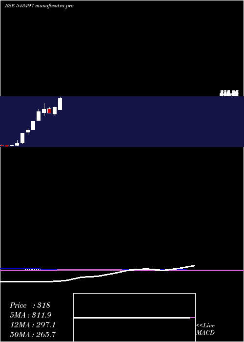  monthly chart Bccl