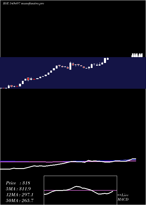 weekly chart Bccl