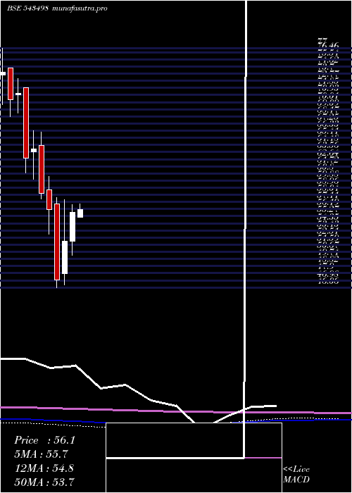 monthly chart Msumi
