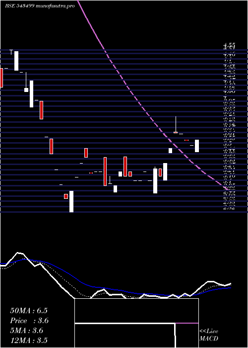  Daily chart Achyut