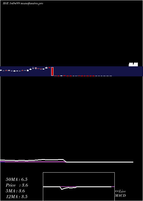  weekly chart Achyut