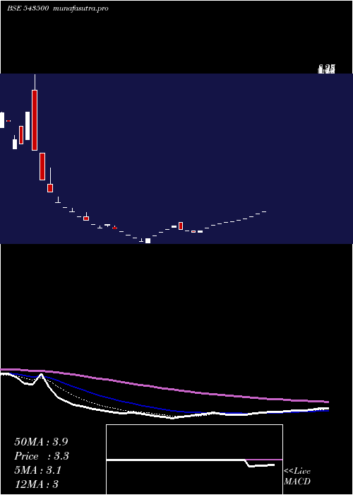 Daily chart Evoq