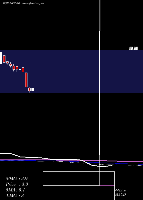 monthly chart Evoq