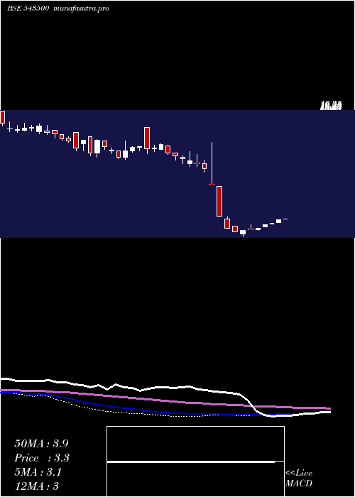 weekly chart Evoq