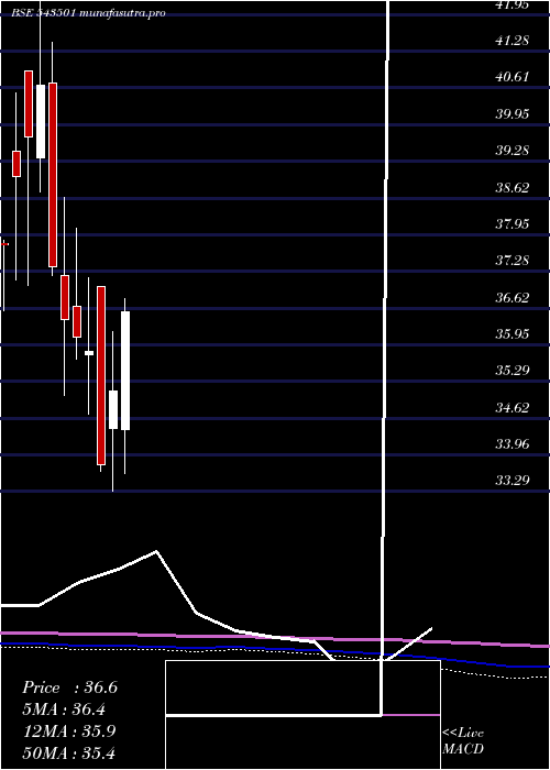  monthly chart Molowvol