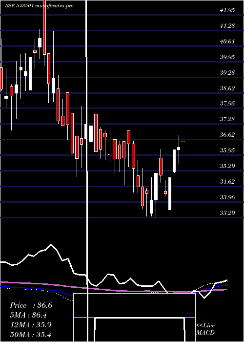  weekly chart Molowvol