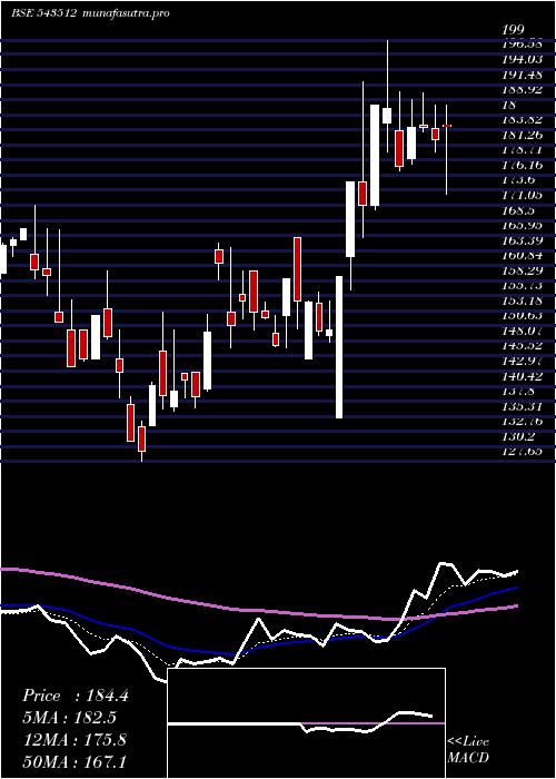 Daily chart Avroind