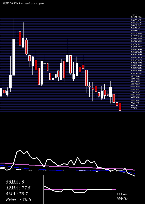  weekly chart Umaexports