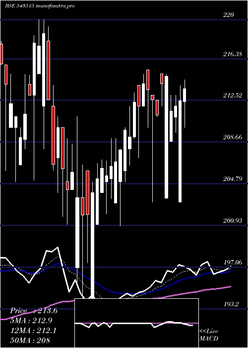  Daily chart Seml