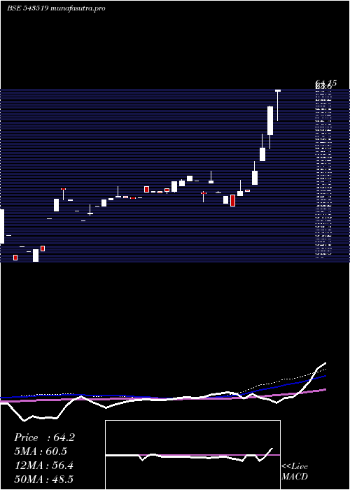 weekly chart Sfsl