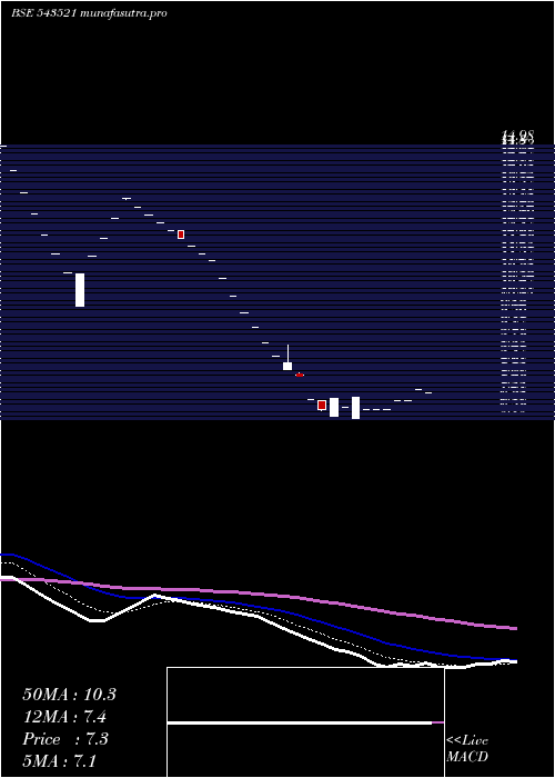 Daily chart Fone4