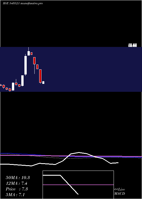 monthly chart Fone4